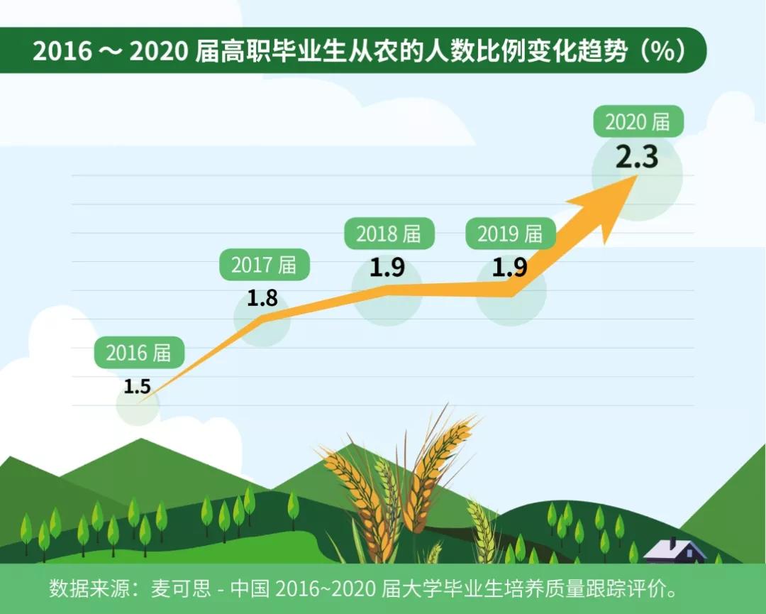 高职生“学农从农”意愿增强,看他们如何带领家乡走向致富