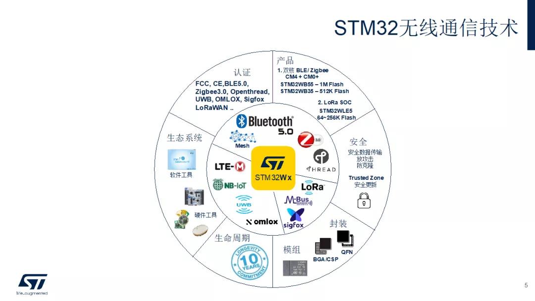 stm32入门芯片选择,stm32加wifi远程控制