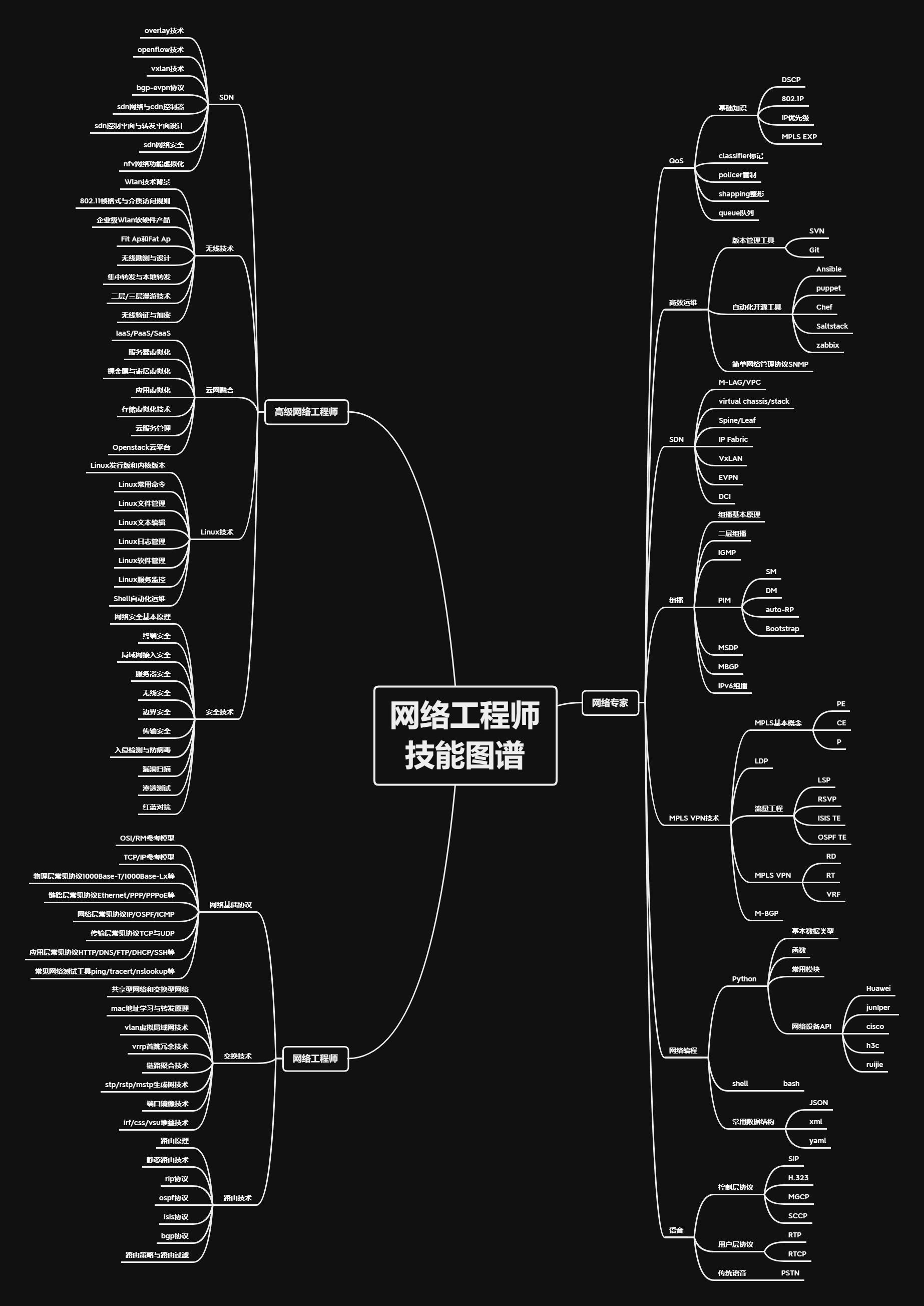 成为一个网络工程师应该怎样做,成为网络工程师需要考哪些证