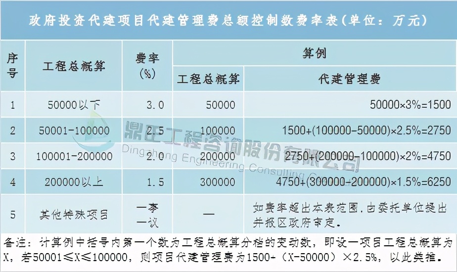 全过程工程造价咨询收费标准,全过程造价咨询服务收费怎么算