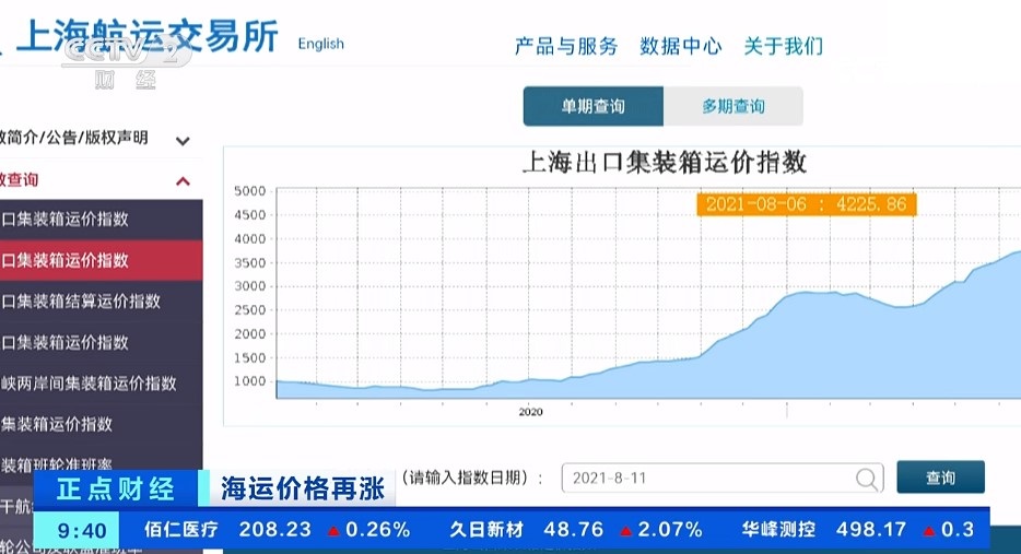 中美海运价格再创历史新高，美标箱超2万美元，影响瓷砖等出口