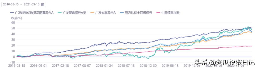 广发基金钱袋子收益率,广发债券基金收益率
