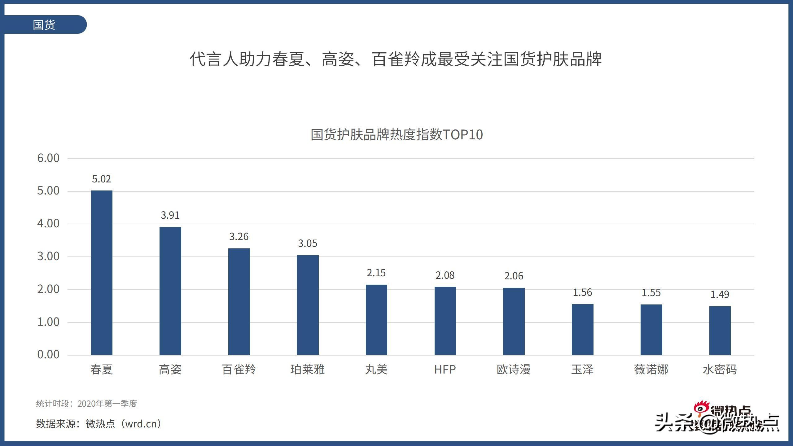 2020护肤品产品热度排行,护肤品行业市场数据分析