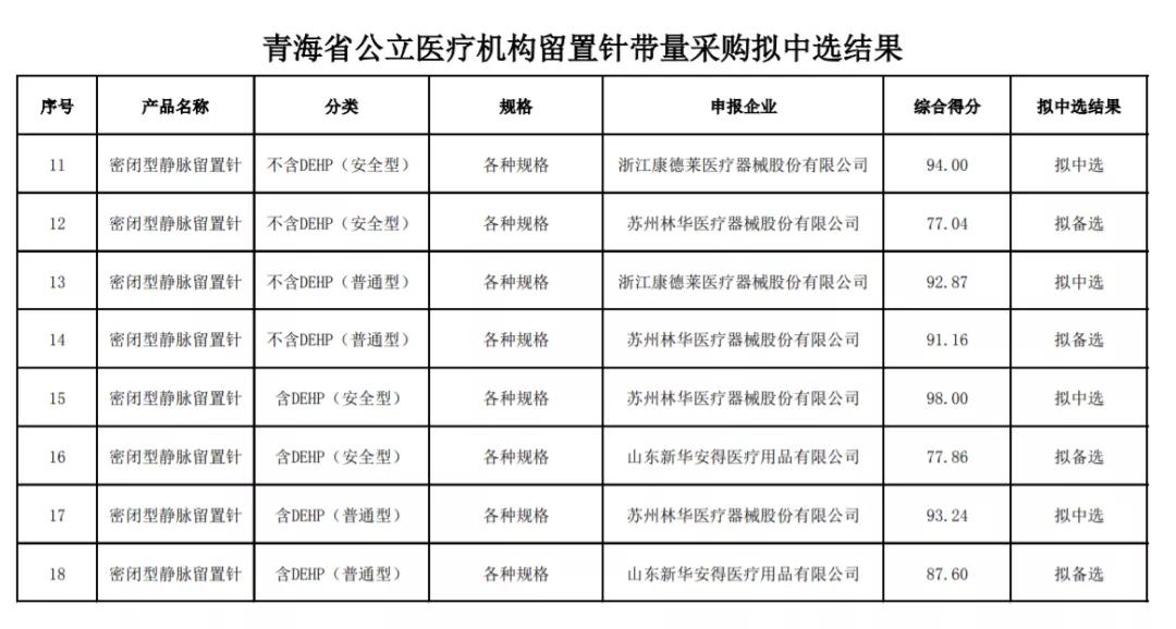 两类医用耗材集采结果,河北二批耗材集采挂网公示时间