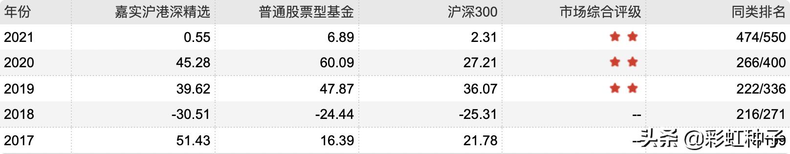 嘉实优质基金点评,一句话点评嘉实竞争力优选