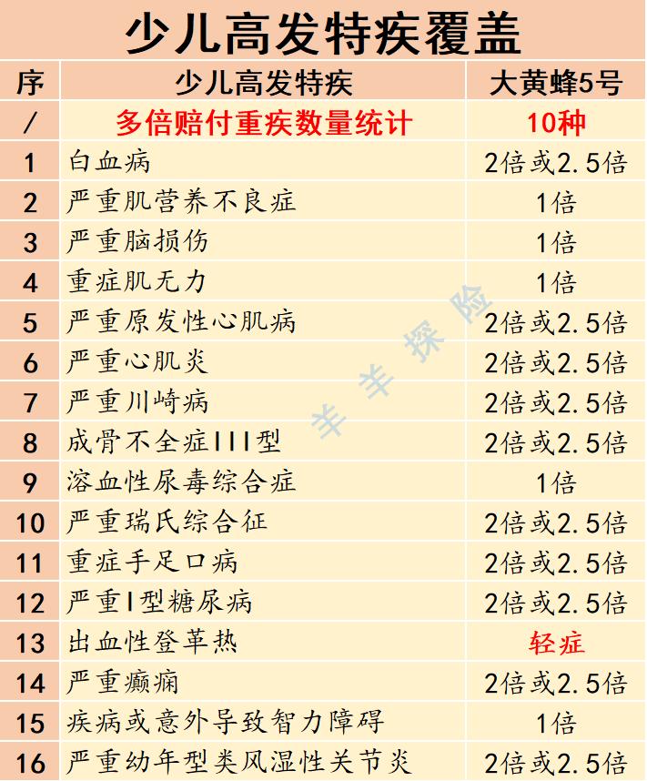 大黄蜂5号少儿重疾险叫什么名字,大黄蜂5号少儿重疾险怎么样