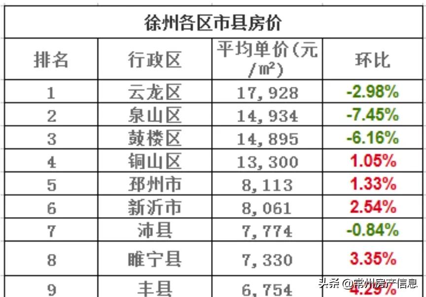 江苏13市最新房价排名,2021江苏房价下跌最惨城市名单