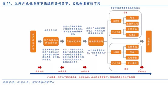 生鲜电商如何降本增效,生鲜电商自救方法