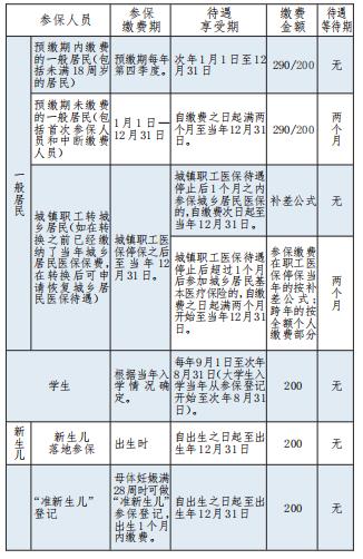 长春城乡居民门诊统筹政策,长春市城乡居民医保