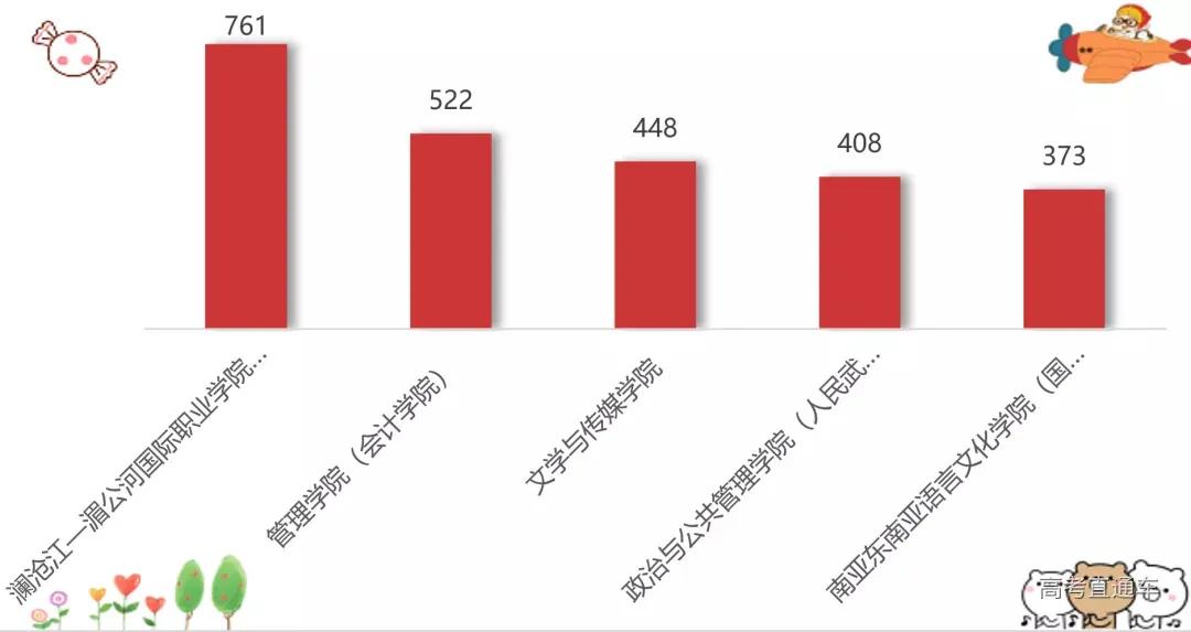 全国高校录取人数各省分布图,2020年各学校各专业录取率