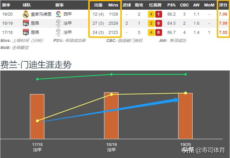聚焦|法国少侠费兰·门迪:在皇马上演侠客行