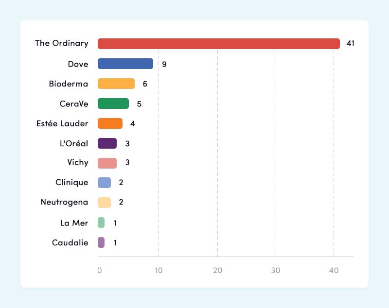 护肤品测评ordinary,测评网络热门护肤品牌