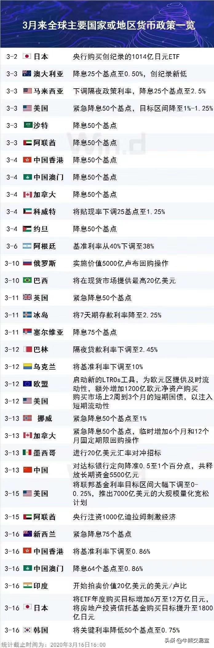 美股全面下跌周一股市走向,一周美股熔断对股市的影响