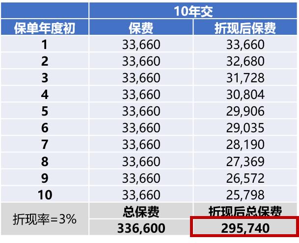 重疾险有哪些选购技巧,重疾险的缴费年限应该怎么选