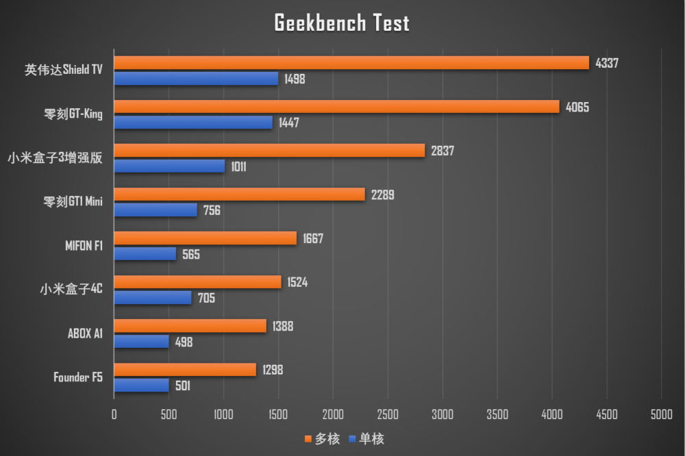 MIFONF1智能机顶盒评测:性能不高,但体验不俗