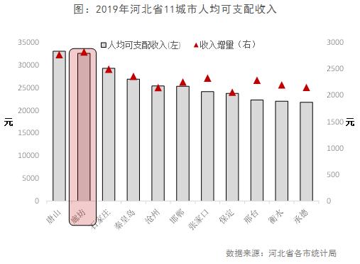 廊坊市主导产业,廊坊市主要主导产业