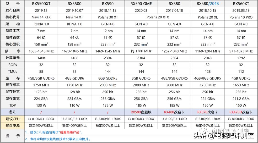 2023年6月装机推荐,2021年2月装机走向与推荐