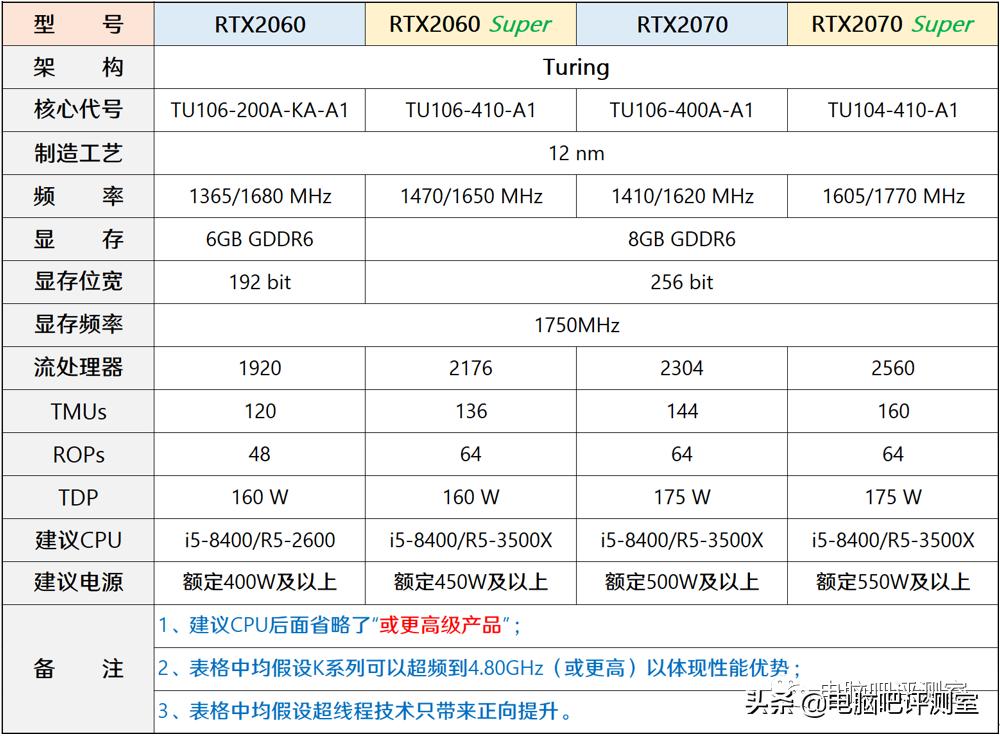 1月装机走向与推荐,2021年3月装机走向与推荐
