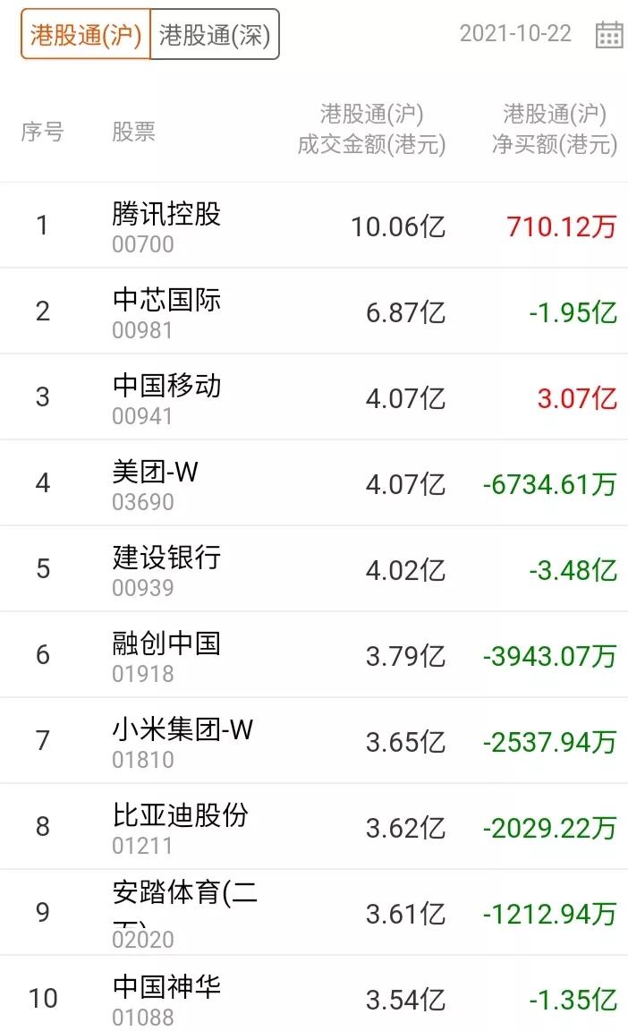 外资大幅净流入,港股今日资金流入