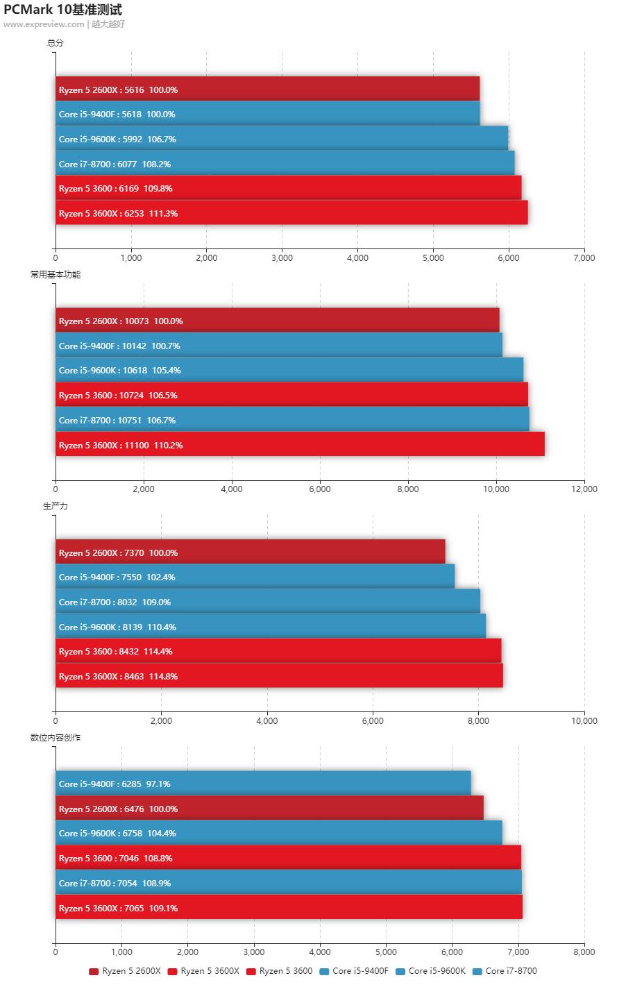 amd锐龙55600g相当于i几,cpu类型amd锐龙5和amd锐龙7哪个好