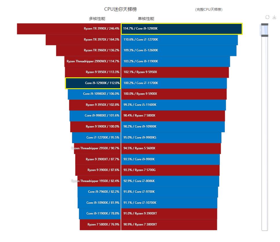 第12代英特尔酷睿异构一战封神,intel第12代核显linux驱动