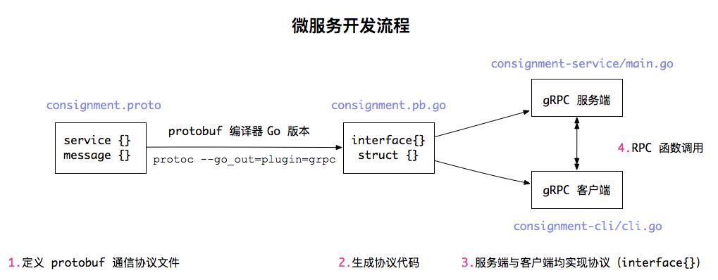 golang微服务如何部署,golang微服务视频教程