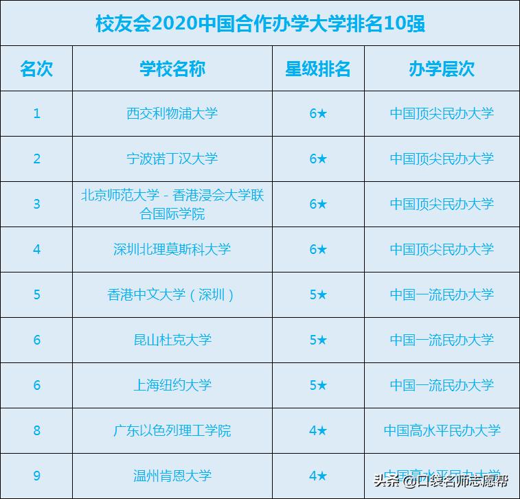 高学费的中外合作,高收费的中外合作办学