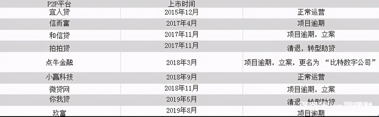 p2p平台良性退出案例,p2p消亡的实质