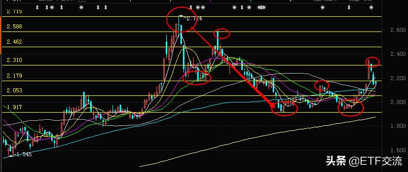三倍做空富时中国指数etf涨跌,etf涨跌幅度判断法
