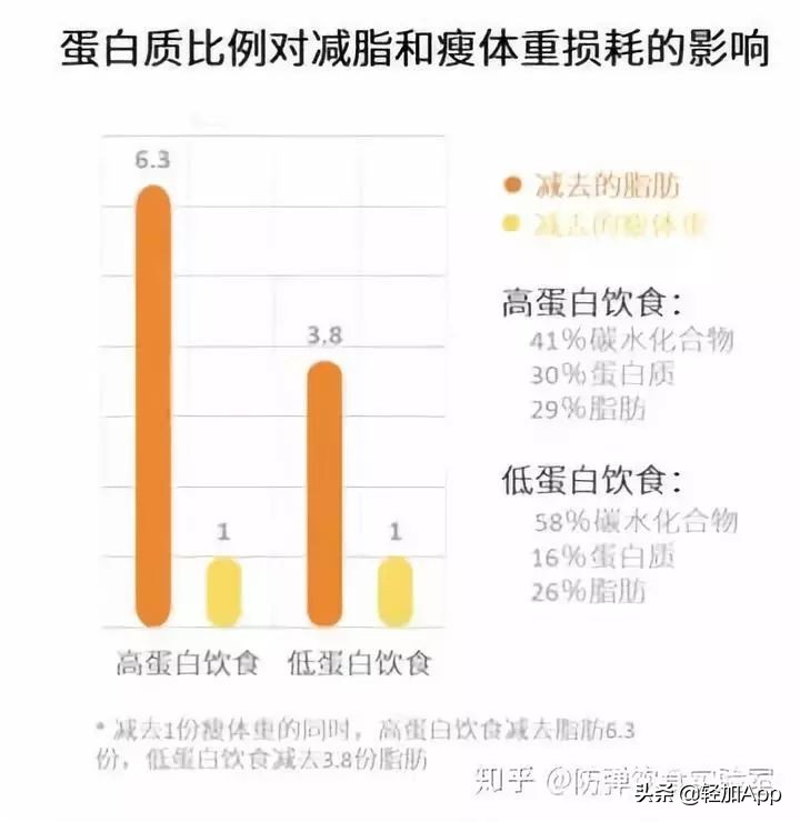 蛋*粉白**、增肌粉、代餐粉，你还傻傻分不清？