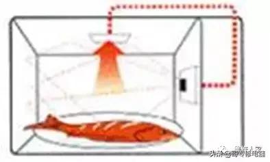 微波炉和电磁炉对加热器皿的要求,微波炉与电磁炉
