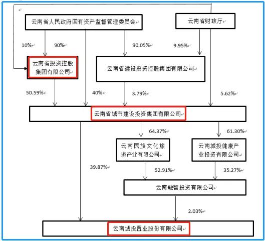 云南城投重组完成了吗,云南城投集团转型