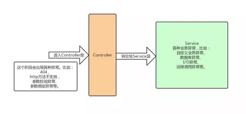 优雅异常处理,异常处理语句及流程