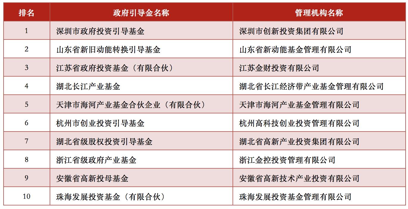 清科资本排行,2018清科创投榜单