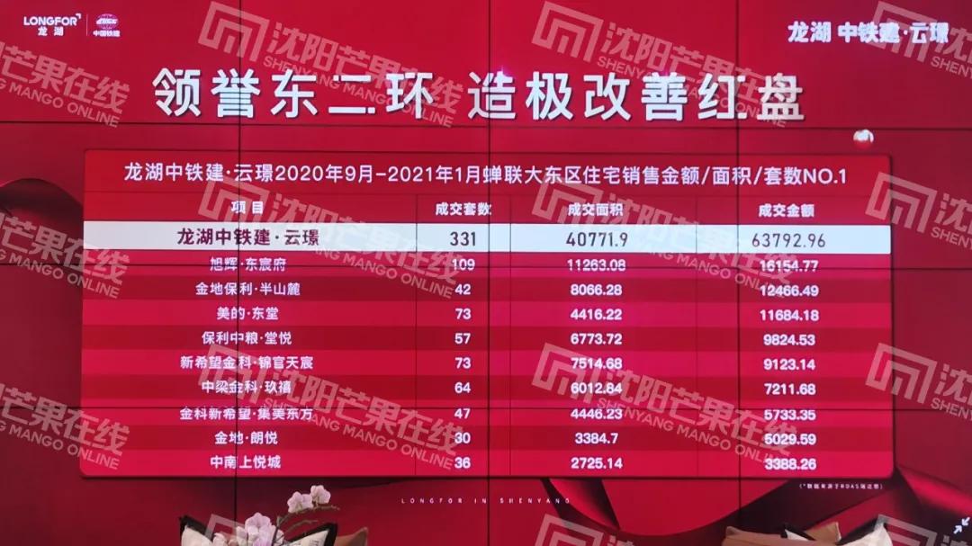 神了！大东某盘竟然日销3500万