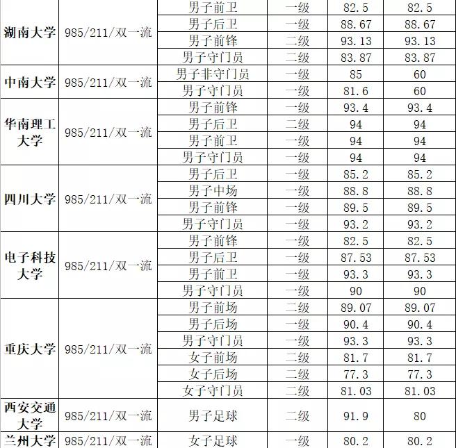 2021年清华北大等64所名校高水平运动队（足球项目）最低合格分