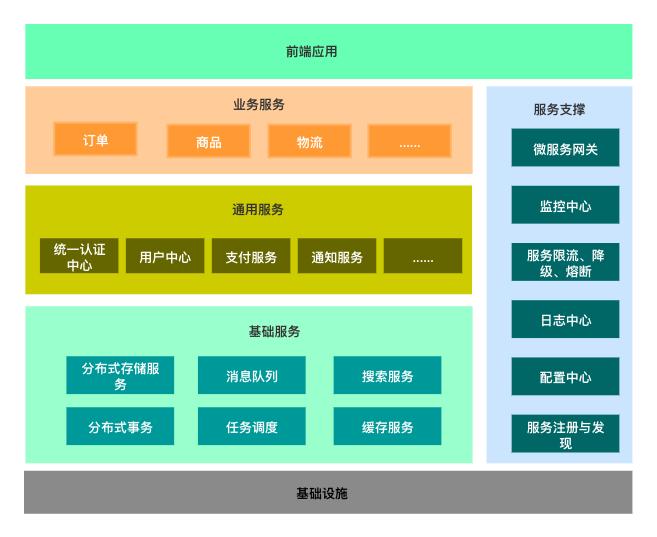 微服务系统平台,微服务平台设计