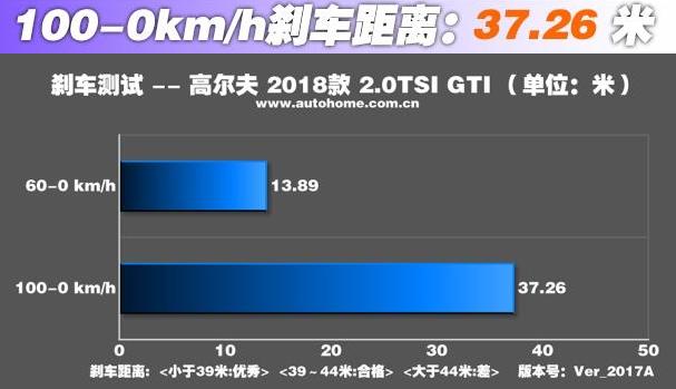 2011年高尔夫61.6自吸真实油耗,大众高尔夫1.2t加速测试