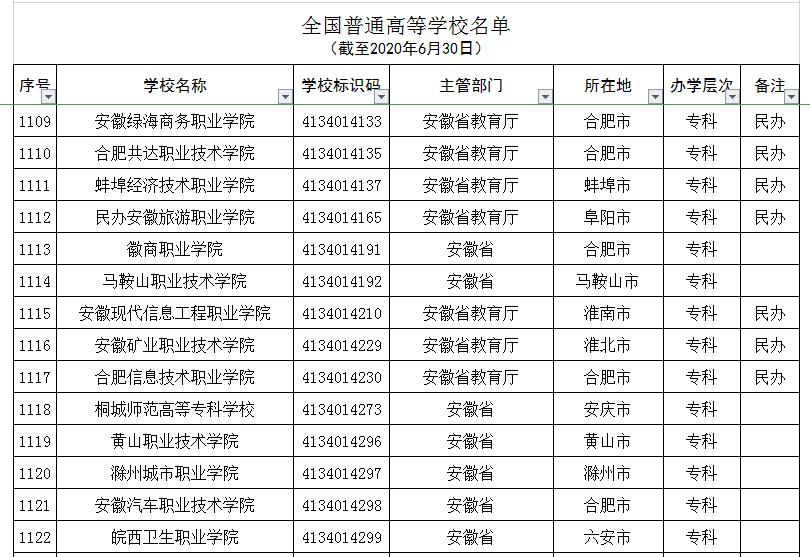 安徽所谓的野鸡大学,安徽省野鸡大学名单