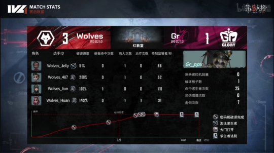 第五人格ivl夏季赛求生者排名,第五人格alex的最后一场比赛