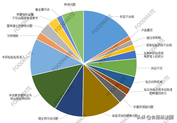 热点关注!2021年上半年1070批次食品未准入境 同比增加28%