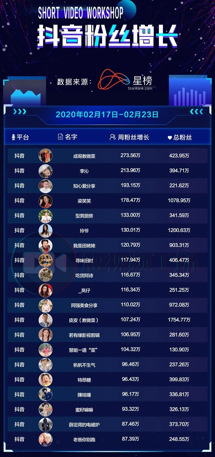 短视频周榜|美食达人涨粉猛；微视*放播**量超快手；明星直播热潮