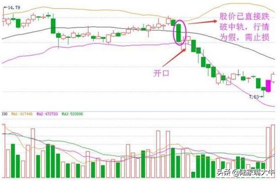 布林线的boll和ub和lb值怎么看,boll指标详细使用方法