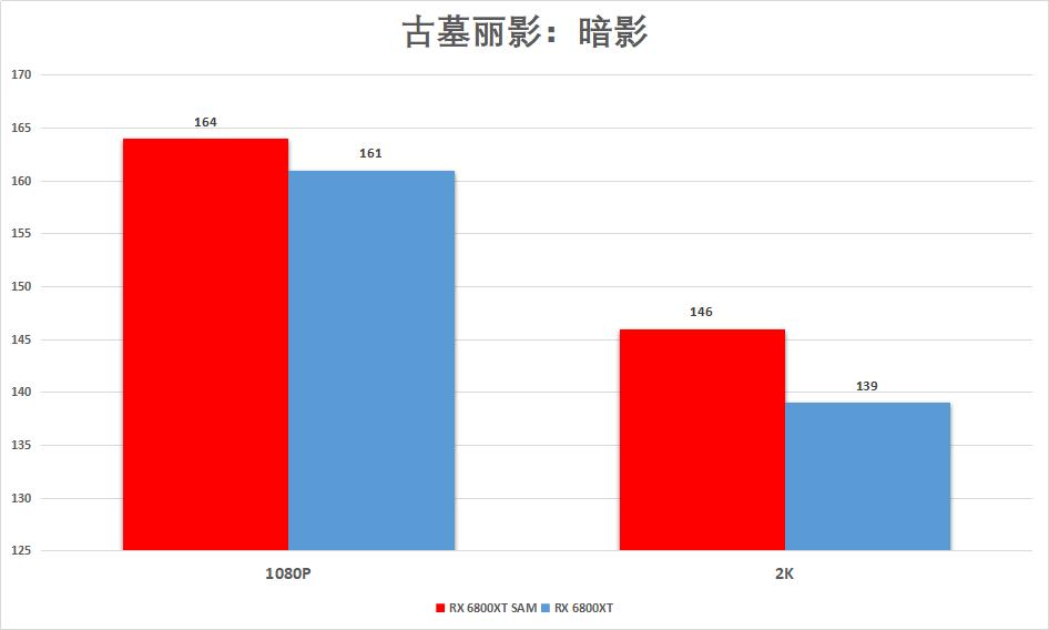 华擎rx6800显卡相当于什么水平,华擎6800显卡测评