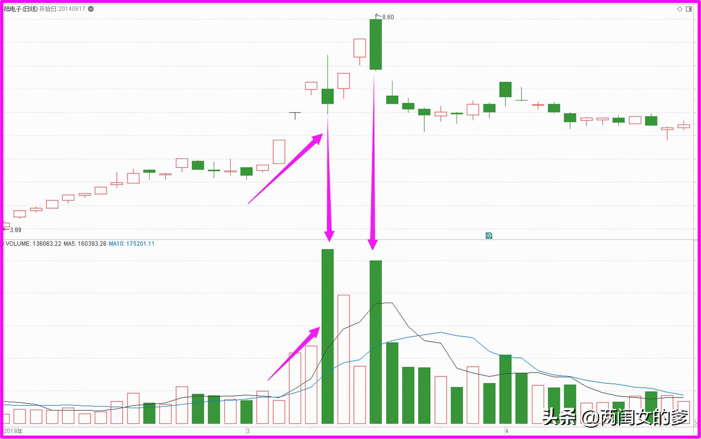 如何从成交量涨跌看主力意图,15分钟量能判断股价走势