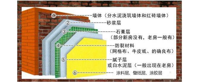 装修墙面施工流程及注意事项,墙面施工基本流程及注意事项