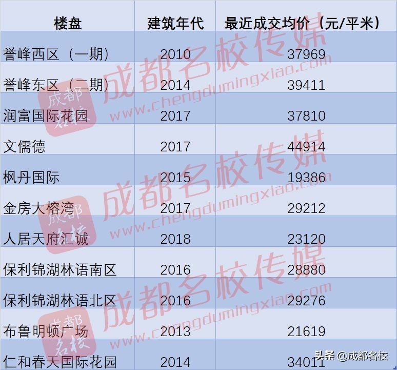成都芳草小学南区对口楼盘,成都老小区比较好的学区房