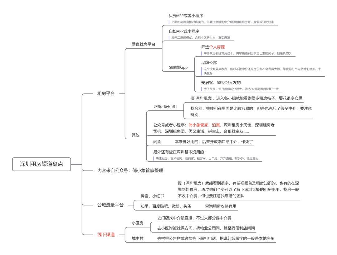 深圳毕业大学生租房分析,深圳应届毕业生租房行情