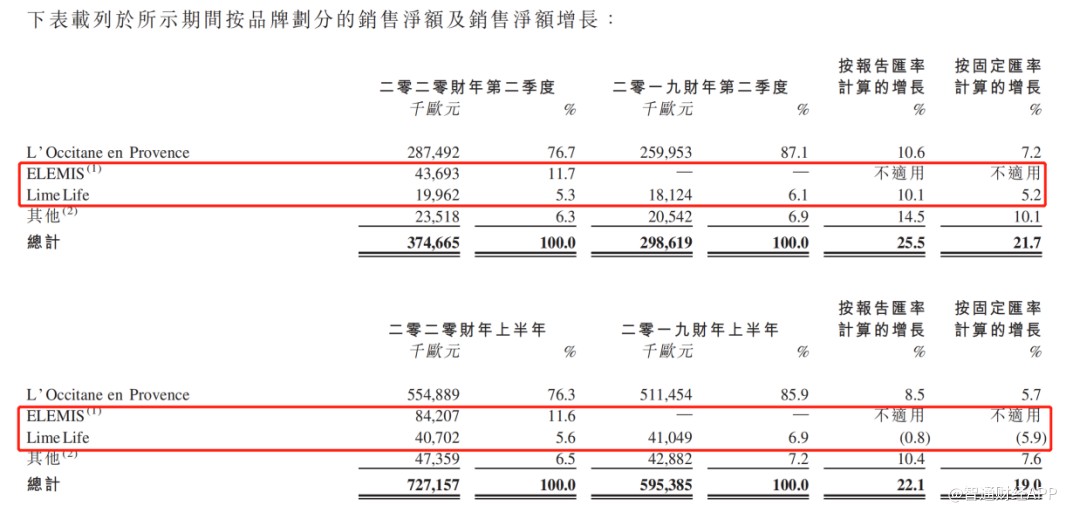 半年收入增逾两成但欧舒丹的“好日子”并未到