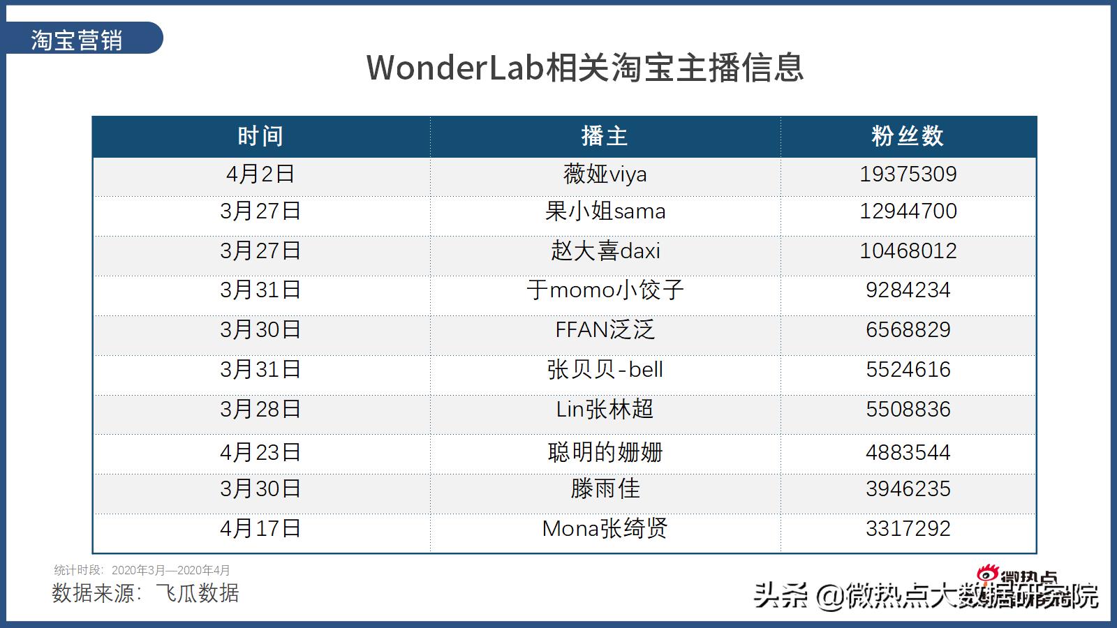 wonderlab网红推荐,wonderlab广告超模